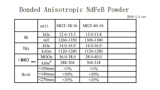 MGT Màu xám Đất hiếm Bột từ tính Liên kết Anisotropic NdFeB Bột